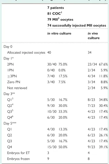 Table II Results of embryo development in vivo and in vitro (Group 2)