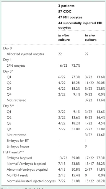 Table III Results of embryo development and