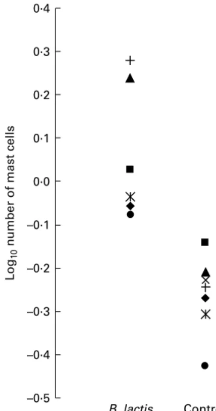 Fig. 5. Mast cell counts in the lamina propria of the proximal small intestine from piglets (n 7) weaned onto a soya diet and given intraperitoneal  oval-bumin priming and recall (treatment groups B and E)
