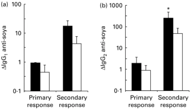 Fig. 7. Increased piglet serum ovalbumin-specific (a) IgG 1 and (b) IgG 2 anti- anti-body in response to priming and recall with intraperitoneal ovalbumin with the Quil A adjuvant in piglets weaned onto the soya diet, with and without the Bifidobacterium l