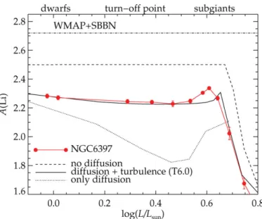 Figure 1. The red bullets represent bin-averaged non-LTE, lithium abundances against stellar luminosity in NGC 6397 (Lind et al