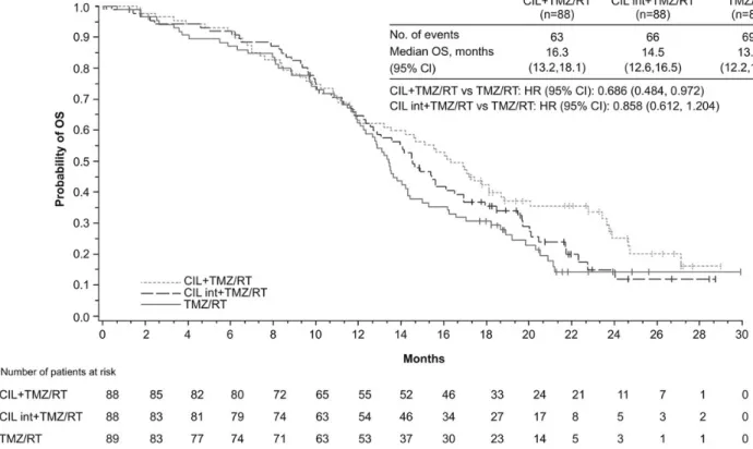 Fig. 2. Kaplan–Meier estimate for OS in the 3 treatment arms of the CORE phase II study