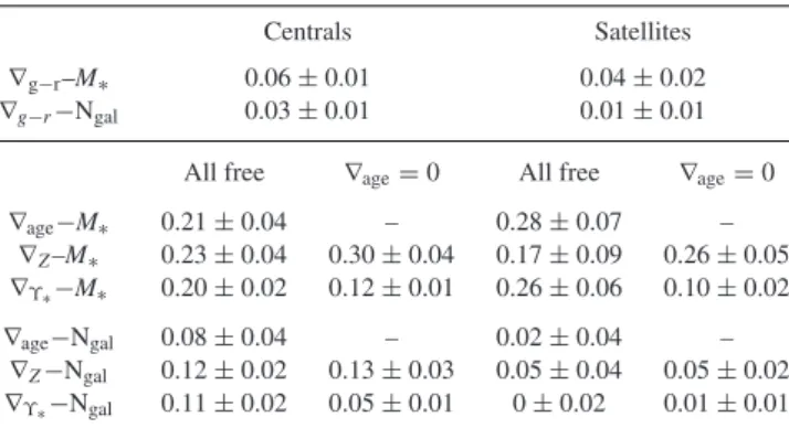 Table 2. Slopes of the correlation between gradients and M ∗ or N gal and 1σ uncertainties derived by bootstrap method.