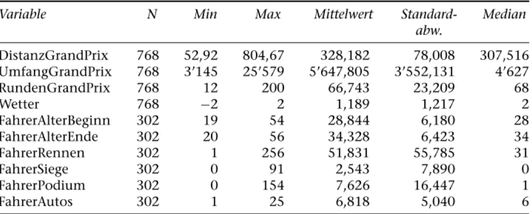 Tabelle 1 gibt einen ¨ Uberblick ¨uber die verwendeten Daten f¨ur die 302 Renn- Renn-fahrer und 768 Rennen, insbesondere die Streckenl¨angen, Streckenumf¨ange,