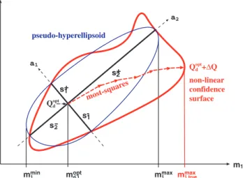 Figure 1. Illustration of the pseudo-hyperellipsoidal surface as an approx- approx-imation to the true confidence surface of the non-linear problem (modified after Pedersen &amp; Rasmussen 1989)