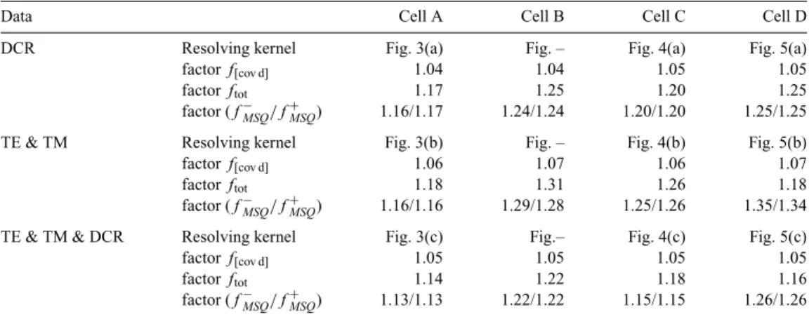 Table 1. Results of model variance and resolution analyses with the smoothness-constrained scheme.