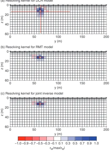 Figure 3. Resolving kernels derived from the smoothness-constrained scheme for cell A in the shallow conductor
