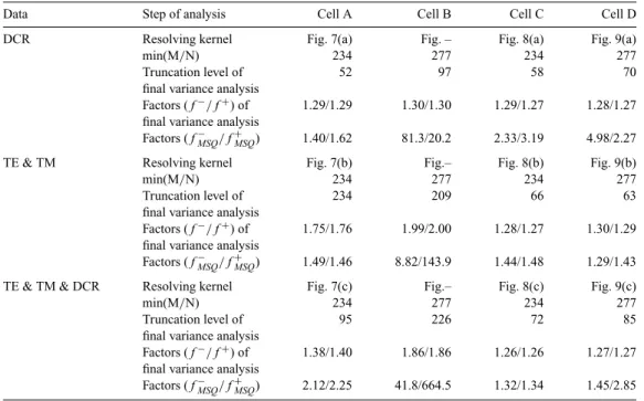 Table 2. Results of the model variance and resolution analyses with the TSVD scheme.