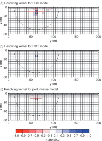 Figure 6. Linear and non-linear semi-axes of the single and joint inverse models for the subspace of cell C for (a) the DCR forward and reverse pole–dipole data, (b) the TE-mode and TM-mode data and (c) the  com-bined data set