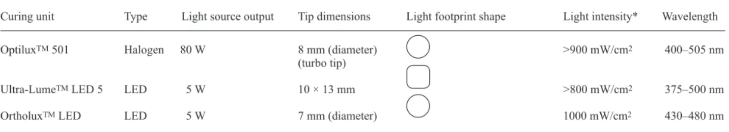 Table 1  Technical characteristics of the light curing units investigated in this study.