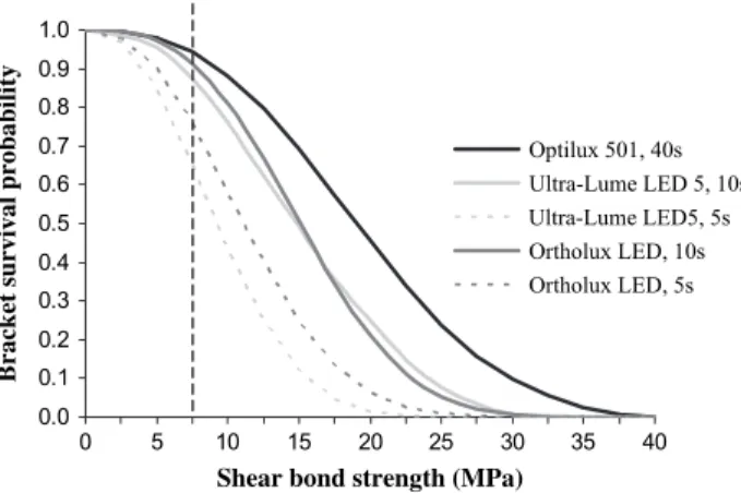 Figure 1  Survival probability curves plotted for each experimental group  using the Weibull distribution