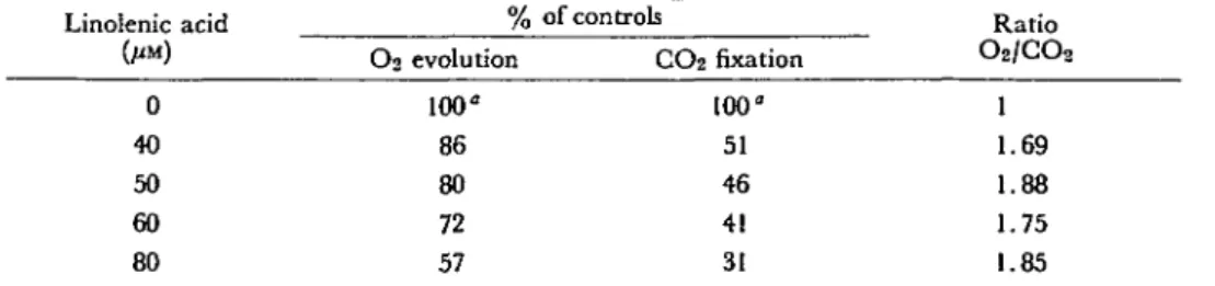 Table 1 Comparison q/Oz evolution and CO% fixation by intact chloroplasts in the presence qflinolenic acid Linolenic acid (jot) 0 40 50 60 80 0/ laO2 evolution100&#34;86807257 of controls CO2 fixation100&#34;51464131 Ratio O2/CO211.691.881.751.85