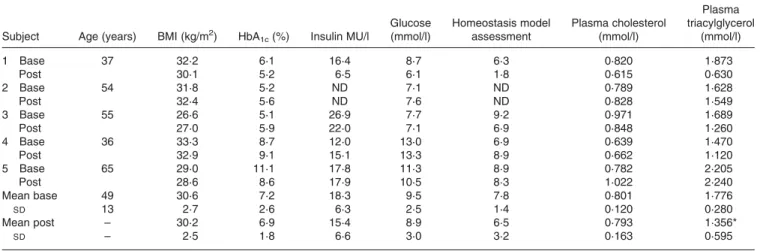 Table 1. Clinical characteristics of type 2 diabetic patients before (base) and after (post) supplementation with MaxEPA (Pierre Fabre Sante´, Castres, France)