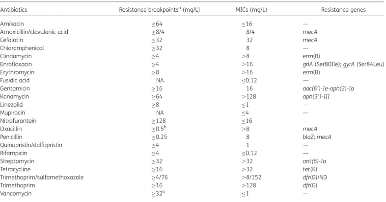 Table 1. MICs of 22 antibiotics and antibiotic resistance genes in S. pseudintermedius ST71, strain 27366