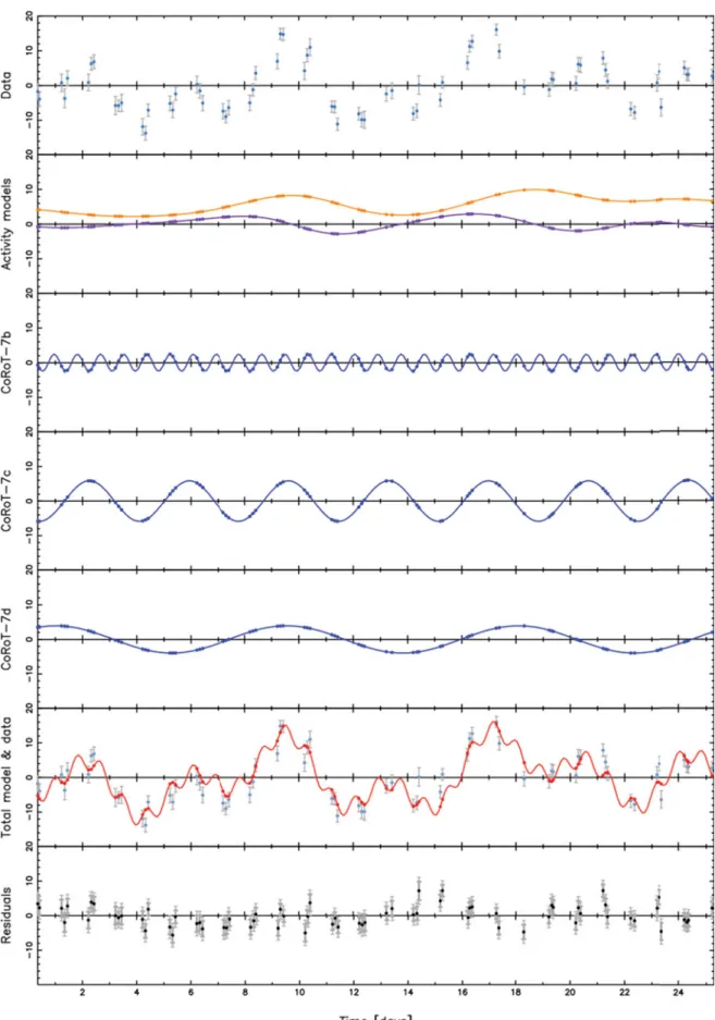 Fig. 1. Time series of the various parts of the total RV solution. All RVs are in m s − 1 