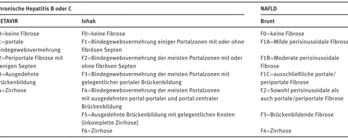 Tabelle 1 Semiquantitative histologische Methoden zur Beurteilung der Leberfibrose [4].