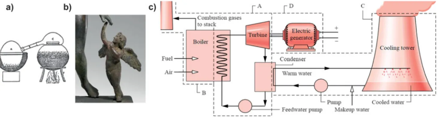 Figure 1.        Human beings have relied on phase change heat transfer from Antiquity to now, to satisfy needs such as (a) alcohol production by distillation   1     (ca