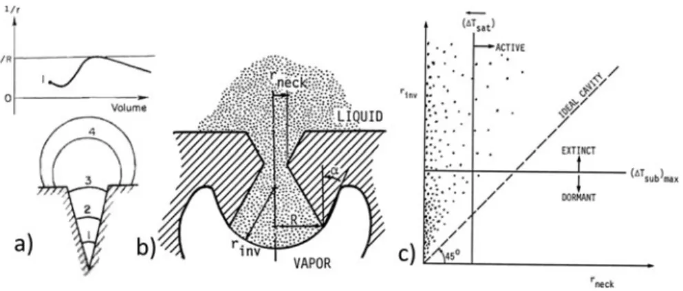 Figure 15.        Cavities on solid surfaces control the curvature of the vapor–liquid interface to facilitate nucleation and prevent ﬂ ooding during subcooling