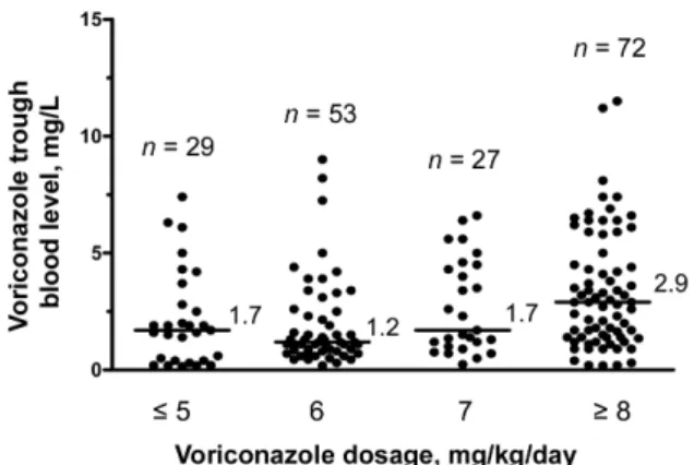 Figure 1. Relationship between voriconazole dosage and voriconazole trough blood level