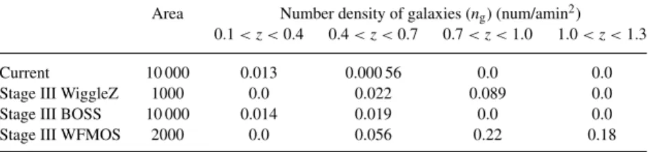 Table 1. Parameters of the BAO surveys considered in this study. The current survey is chosen to be close to the BAO survey parameters for the SDSS DR7 (Percival et al