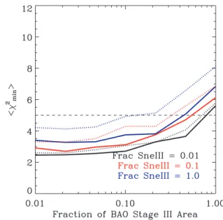Figure 2. Expectation value of the minimum χ 2 as a function of the areas of the SIII BAO surveys