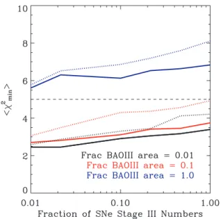 Figure 3. Expectation value of the minimum χ 2 as a function of the number of SNe of the Stage III surveys