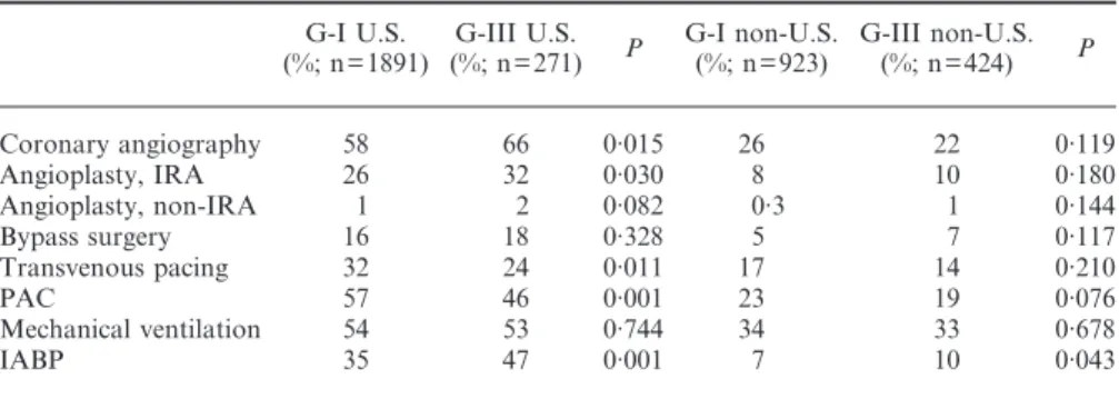 Table 5 compares mortality with cardiogenic shock at U.S. and non-U.S. centres. The mortality rate for U.S.