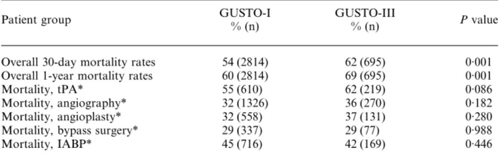 Table 5 Mortality in subgroups of cardiogenic shock patients based on therapy received and location