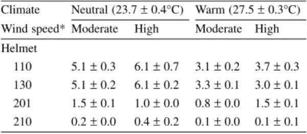 Table 2. Vent-induced heat loss from the scalp section of the helmets, for the different conditions