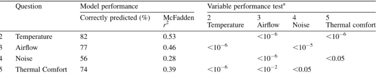 Table 3 and Fig. 4) indicate that helmet-specific sen- sen-sitivities are another important variable