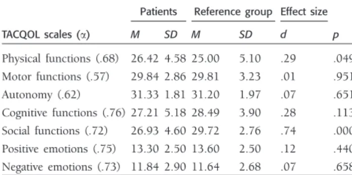 Table I shows the mean TACQOL scores for the patients and the reference sample. Comparisons revealed that only