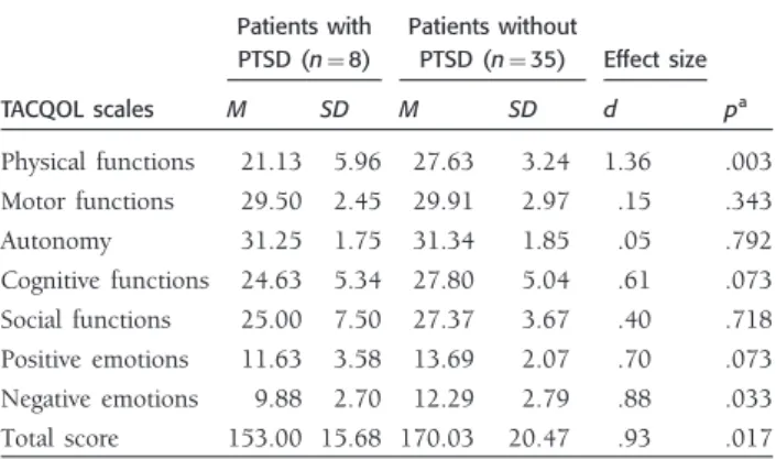 Table III. Health-related quality of life in patients with PTSD and without PTSD Patients with PTSD (n ¼8) Patients withoutPTSD (n¼35) Effect size TACQOL scales M SD M SD d p a Physical functions 21.13 5.96 27.63 3.24 1.36 .003 Motor functions 29.50 2.45 2