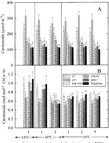 Fig. 3. E ff ects of changes in temperature on the total carotenoid poolFig. 2.Effects of changes in temperature on the content of chlorophyll