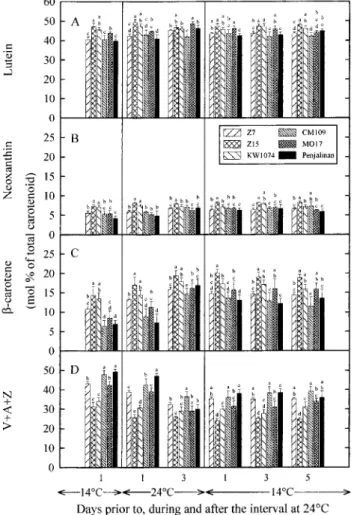 Fig. 5. E ff ects of changes in temperature on contents of lutein (A), Fig. 4. E ff ects of changes in temperature on contents of lutein (A),
