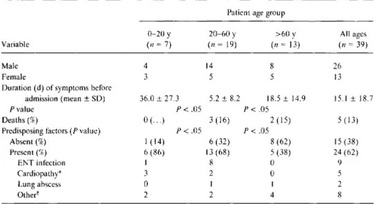Table 1. Clinical characteristics of 39 patients with brain abscess, analyzed according to age group.