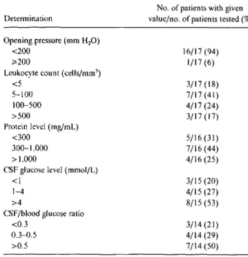 Table 3. CSF findings for 17 patients with brain abscess.
