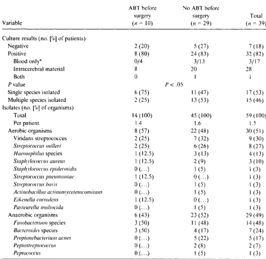 Table 4. Microorganisms isolated in cultures of intracerebral material (35 patients), in blood cul- cul-tures only (3 patients), or in both (l patient) for 39 patients with brain abscess, in relation to administration of antibiotic therapy (ABT) before sur