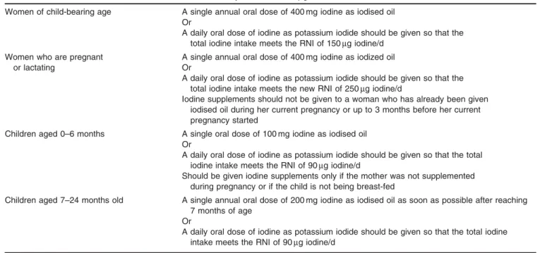 Table 4. Recommendations for iodine supplementation in pregnancy and infancy in areas in which &lt;90 % of households are using iodised salt and the median urinary iodine is &lt;100 mg/l in schoolchildren (12)