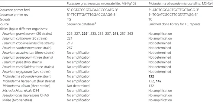 Table 1. Characteristics, specificity, and alleles of microsatellites used in this study