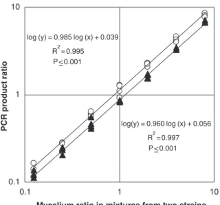 Fig. 2. Standard curves for the quantification of Fusarium graminearum GZ3639 ( m ) and Trichoderma atroviride P1 (  ) with competitive  micro-satellite PCR