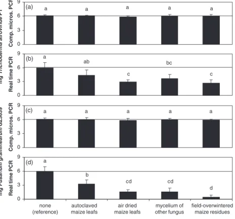 Table 2. Total DNA extracted from 6 mg freeze-dried mycelium of either Fusarium graminearum GZ3639 or Trichoderma atroviride P1 mixed with 24 mg of different non-target material