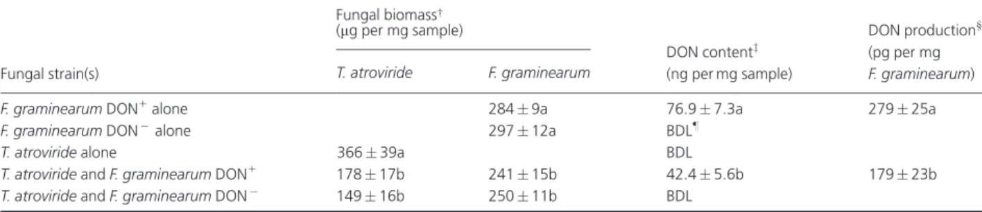 Table 3. The biomasses of Trichoderma atroviride strain P1, Fusarium graminearum strain GZ3639 (DON 1 wild type), or F
