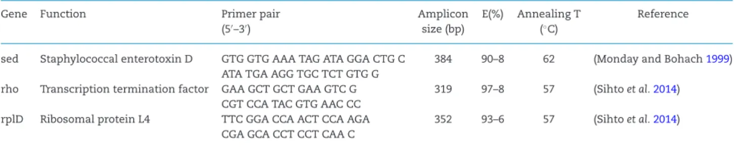Table 2. Primer pairs, including amplicon sizes, E-values and annealing temperatures for the target and reference genes used in this study.
