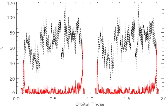 Figure 1. Histogram of the orbital distribution of the 100 s off-states in Vela X–1 (red solid curve, bin size φ = 0.001, that is ∼ 774 s), compared to the orbital distribution of the detections (black dashed curve)