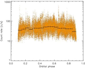 Figure 3. Long-term orbital light curve of Vela X–1 at hard X-rays (22–