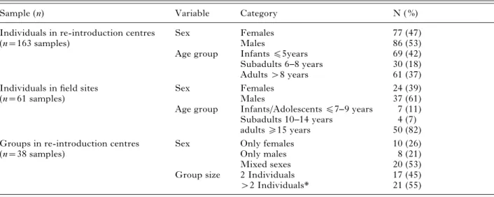 Table 1. Number of investigated samples with respect to sex, age classes and group size
