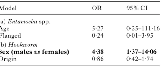Table 7. Odds ratios (OR) and 95 % conﬁdence intervals (CI) for the averaged models for individuals at ﬁeld sites
