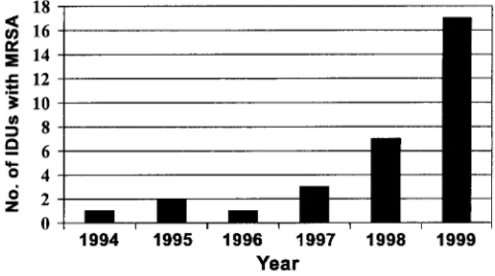 Figure 1. The number of injection drug users (IDUs) with newly de- de-tected methicillin-resistant Staphylococcus aureus (MRSA) per year is shown
