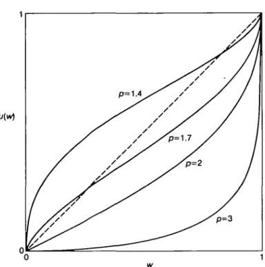 FIG. 2. The functions u{w) for the C 4  ifldices of Example 3.6 with fi = 0 and values of p as shown.
