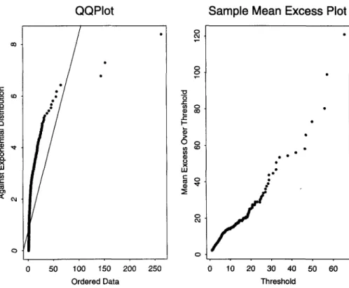 FIGURE 4: QQ-plot and sample mean excess function.
